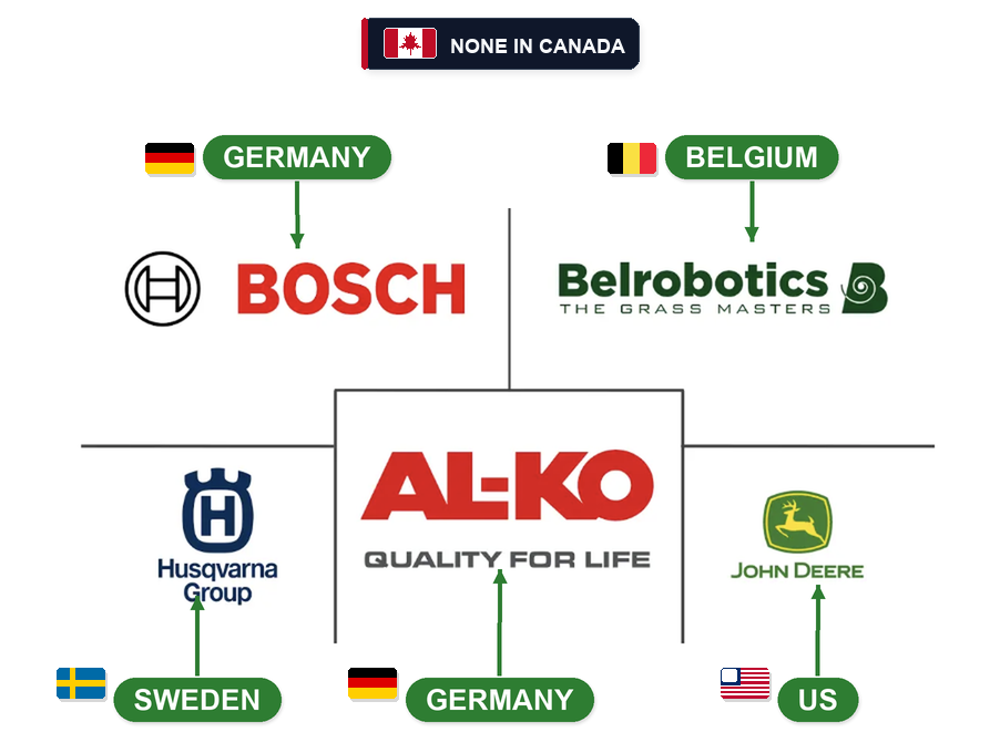 Robot mower manufacturers by country: Bosch in Germany, Belrobotics in Belgium, AL-KO in Germany, Husqvarna Group in Sweden and John Deere in the US. None in Canada.