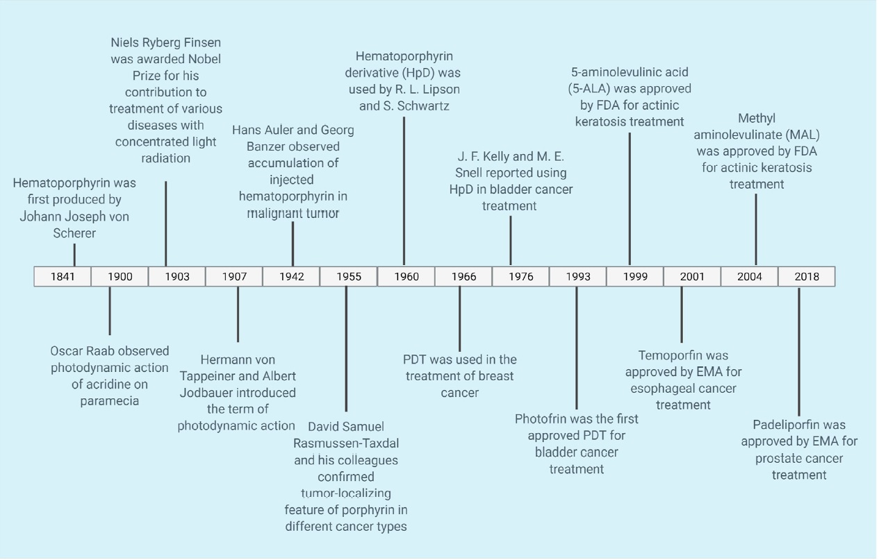 Historical context of medical phototherapy